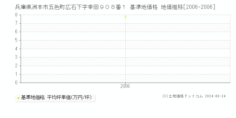 兵庫県洲本市五色町広石下字幸田９０８番１ 基準地価格 地価推移[2006-2006]