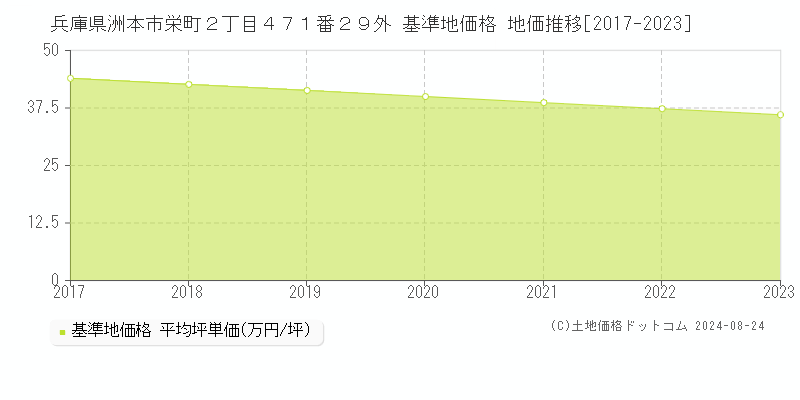 兵庫県洲本市栄町２丁目４７１番２９外 基準地価 地価推移[2017-2024]