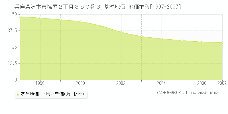 兵庫県洲本市塩屋２丁目３５０番３ 基準地価 地価推移[1997-2007]