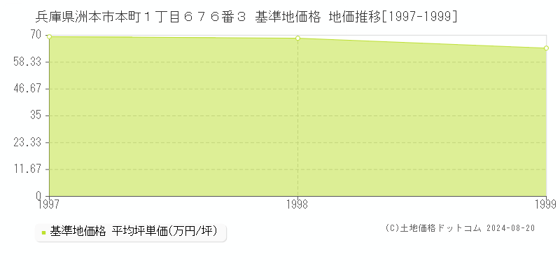 兵庫県洲本市本町１丁目６７６番３ 基準地価 地価推移[1997-1999]