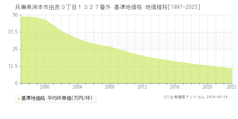 兵庫県洲本市由良３丁目１３２７番外 基準地価格 地価推移[1997-2023]