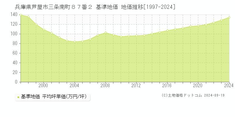 兵庫県芦屋市三条南町８７番２ 基準地価 地価推移[1997-2024]