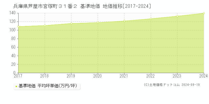 兵庫県芦屋市宮塚町３１番２ 基準地価 地価推移[2017-2024]