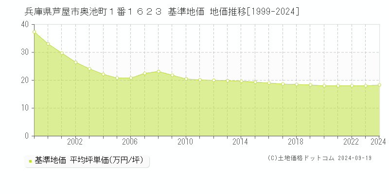 兵庫県芦屋市奥池町１番１６２３ 基準地価 地価推移[1999-2024]