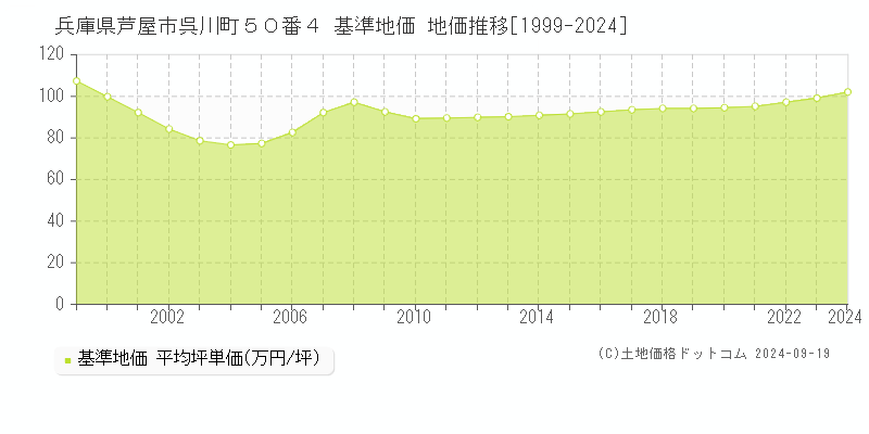 兵庫県芦屋市呉川町５０番４ 基準地価 地価推移[1999-2024]