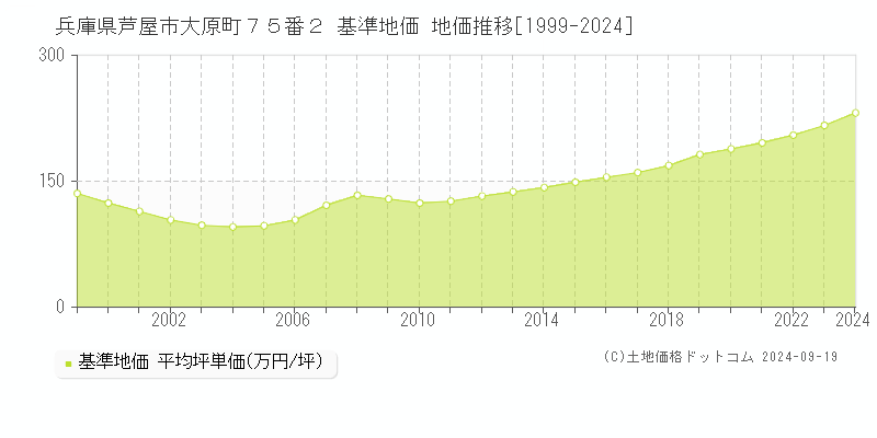 兵庫県芦屋市大原町７５番２ 基準地価 地価推移[1999-2024]