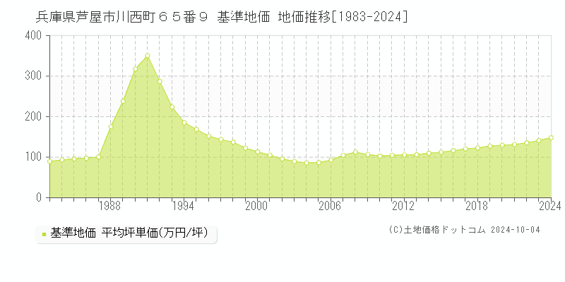 兵庫県芦屋市川西町６５番９ 基準地価 地価推移[1983-2024]