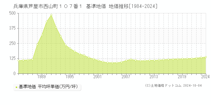 兵庫県芦屋市西山町１０７番１ 基準地価 地価推移[1984-2024]