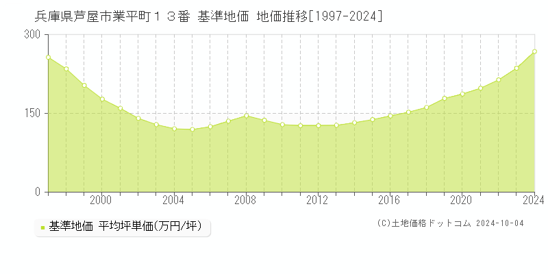 兵庫県芦屋市業平町１３番 基準地価 地価推移[1997-2024]