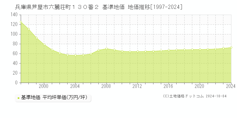 兵庫県芦屋市六麓荘町１３０番２ 基準地価 地価推移[1997-2024]