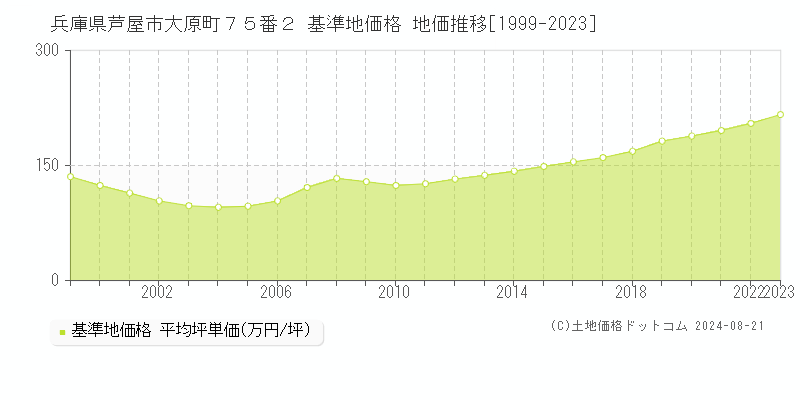 兵庫県芦屋市大原町７５番２ 基準地価 地価推移[1999-2024]