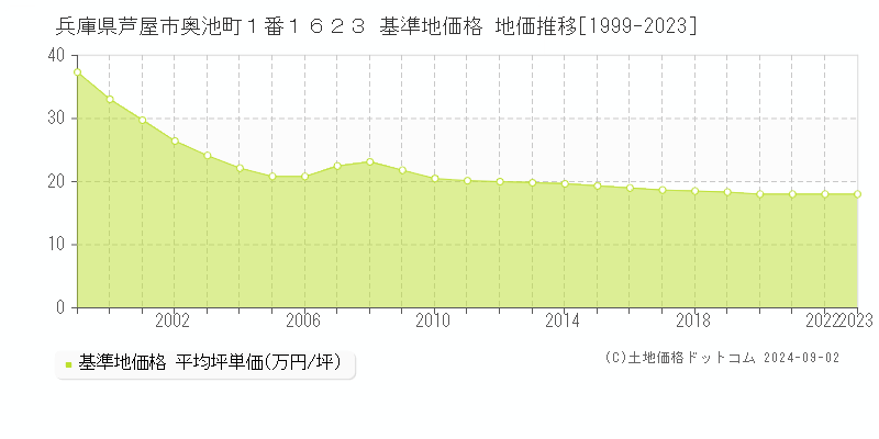 兵庫県芦屋市奥池町１番１６２３ 基準地価 地価推移[1999-2024]