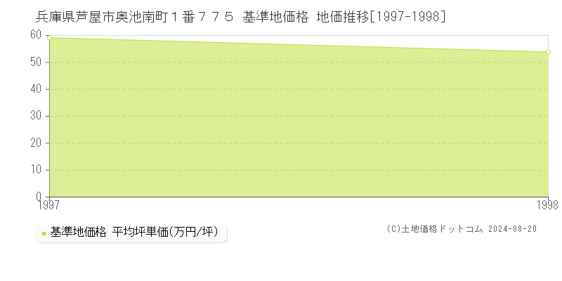 兵庫県芦屋市奥池南町１番７７５ 基準地価 地価推移[1997-1998]