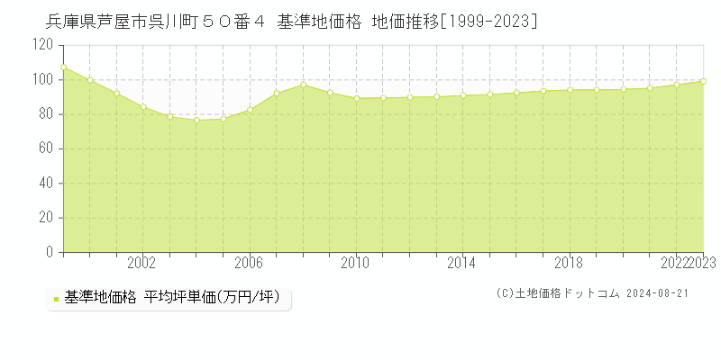 兵庫県芦屋市呉川町５０番４ 基準地価 地価推移[1999-2024]