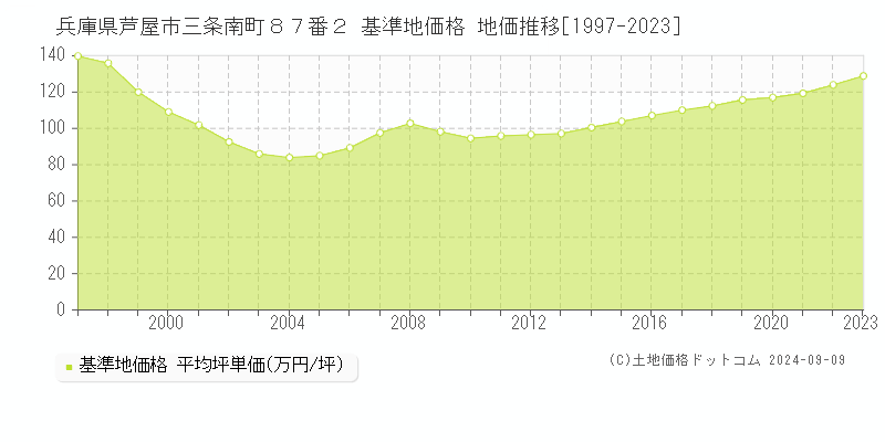 兵庫県芦屋市三条南町８７番２ 基準地価格 地価推移[1997-2023]