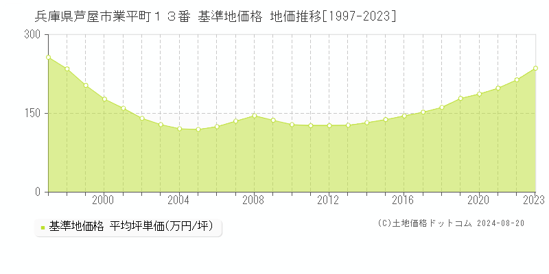 兵庫県芦屋市業平町１３番 基準地価 地価推移[1997-2024]