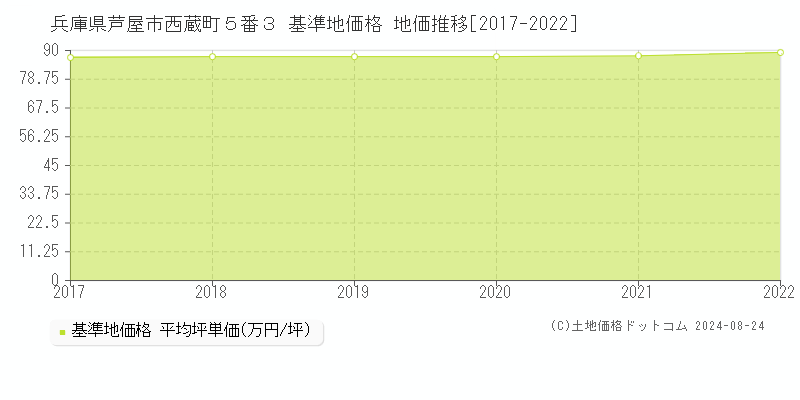 兵庫県芦屋市西蔵町５番３ 基準地価 地価推移[2017-2022]