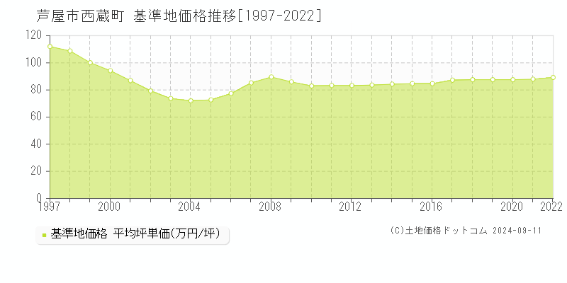 西蔵町(芦屋市)の基準地価推移グラフ(坪単価)[1997-2022年]