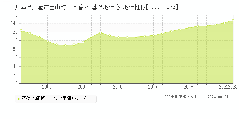 兵庫県芦屋市西山町７６番２ 基準地価 地価推移[1999-2024]