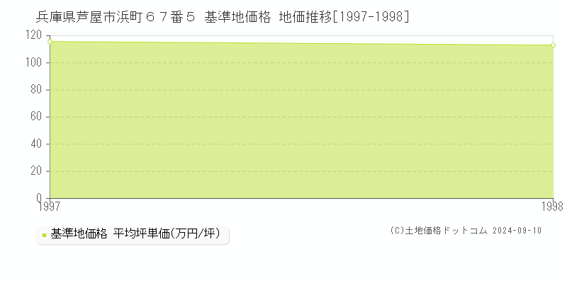 兵庫県芦屋市浜町６７番５ 基準地価 地価推移[1997-1998]