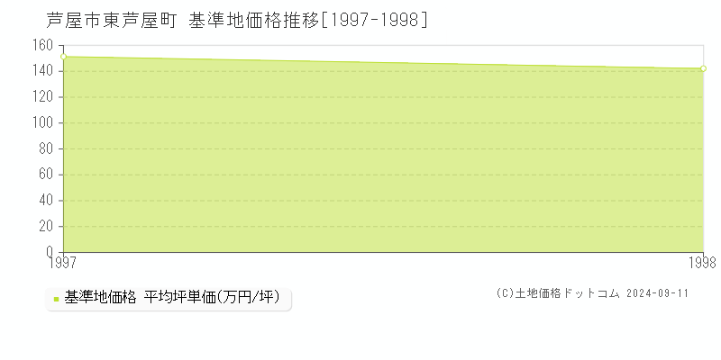 東芦屋町(芦屋市)の基準地価推移グラフ(坪単価)[1997-1998年]