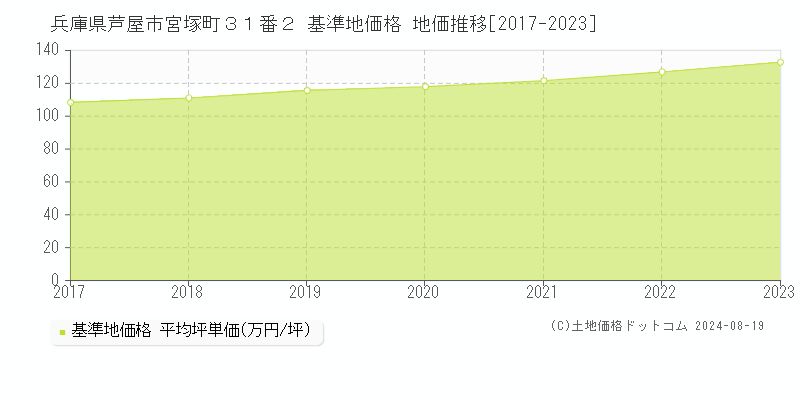 兵庫県芦屋市宮塚町３１番２ 基準地価 地価推移[2017-2024]