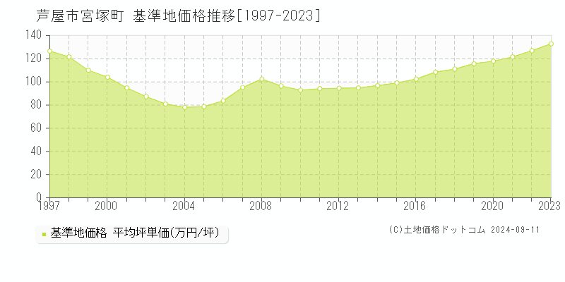 宮塚町(芦屋市)の基準地価格推移グラフ(坪単価)[1997-2023年]