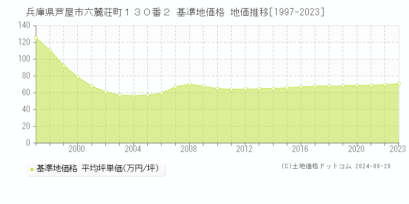 兵庫県芦屋市六麓荘町１３０番２ 基準地価 地価推移[1997-2024]