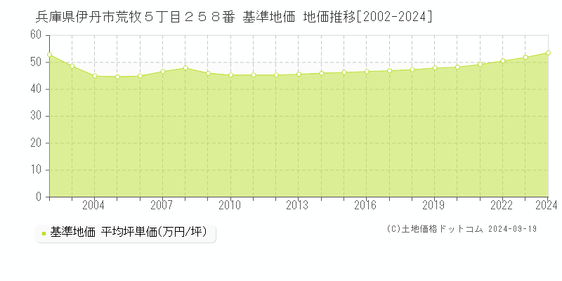 兵庫県伊丹市荒牧５丁目２５８番 基準地価 地価推移[2002-2024]