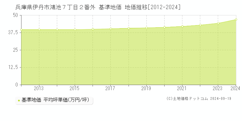 兵庫県伊丹市鴻池７丁目２番外 基準地価 地価推移[2012-2024]