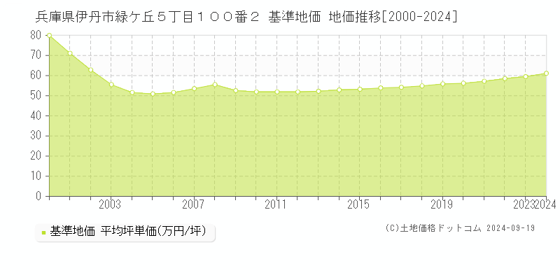 兵庫県伊丹市緑ケ丘５丁目１００番２ 基準地価 地価推移[2000-2024]