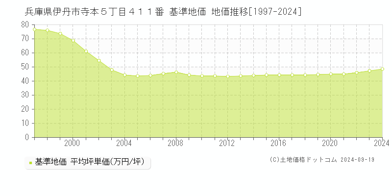 兵庫県伊丹市寺本５丁目４１１番 基準地価 地価推移[1997-2024]