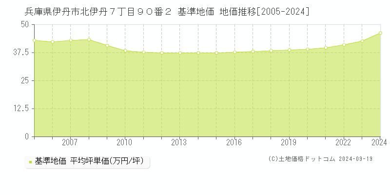 兵庫県伊丹市北伊丹７丁目９０番２ 基準地価 地価推移[2005-2024]