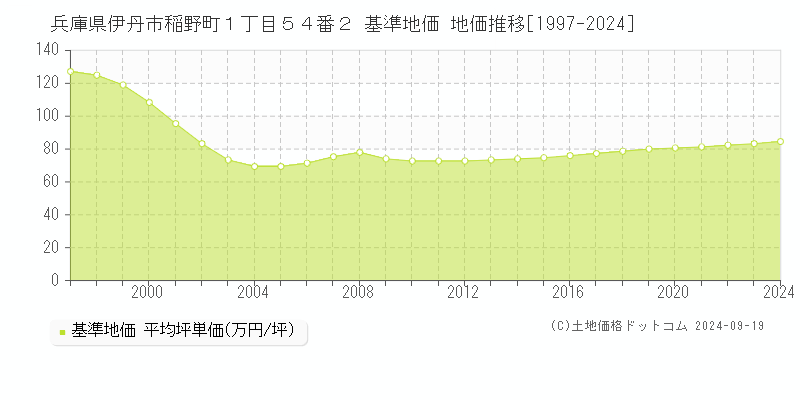 兵庫県伊丹市稲野町１丁目５４番２ 基準地価 地価推移[1997-2024]