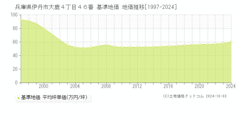 兵庫県伊丹市大鹿４丁目４６番 基準地価 地価推移[1997-2024]