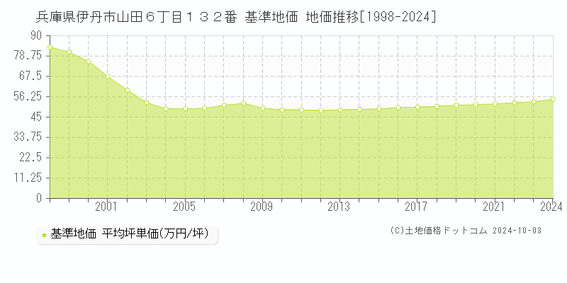 兵庫県伊丹市山田６丁目１３２番 基準地価 地価推移[1998-2024]