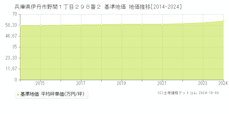 兵庫県伊丹市野間１丁目２９８番２ 基準地価 地価推移[2014-2024]