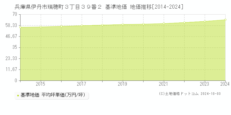 兵庫県伊丹市瑞穂町３丁目３９番２ 基準地価 地価推移[2014-2024]