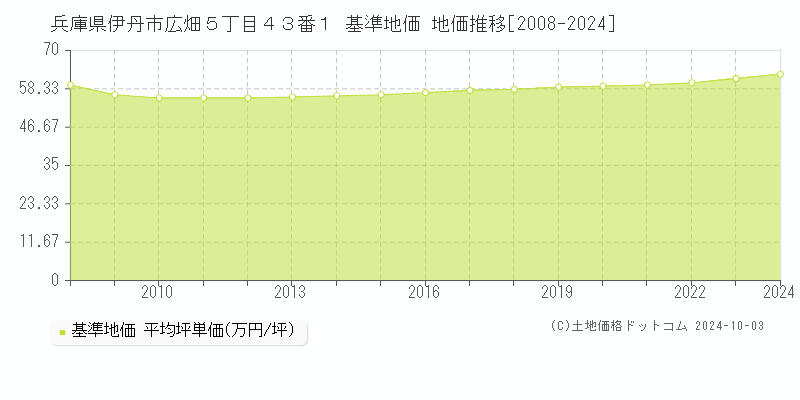 兵庫県伊丹市広畑５丁目４３番１ 基準地価 地価推移[2008-2024]