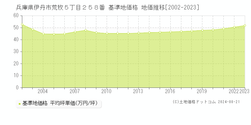 兵庫県伊丹市荒牧５丁目２５８番 基準地価 地価推移[2002-2024]