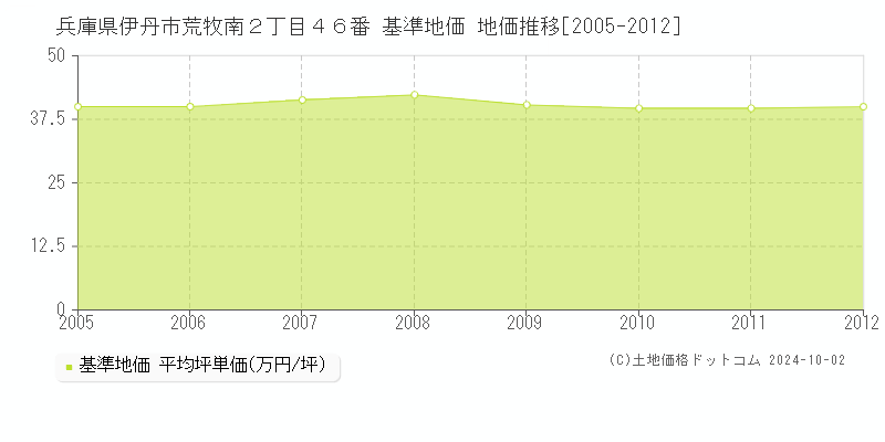 兵庫県伊丹市荒牧南２丁目４６番 基準地価 地価推移[2005-2012]