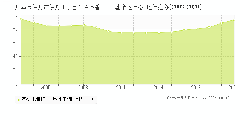 兵庫県伊丹市伊丹１丁目２４６番１１ 基準地価格 地価推移[2003-2020]