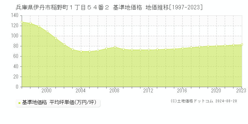 兵庫県伊丹市稲野町１丁目５４番２ 基準地価 地価推移[1997-2024]