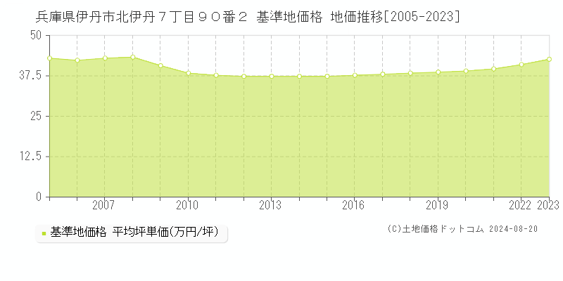 兵庫県伊丹市北伊丹７丁目９０番２ 基準地価格 地価推移[2005-2023]