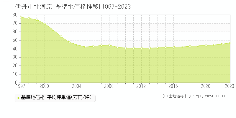 伊丹市北河原の基準地価推移グラフ 