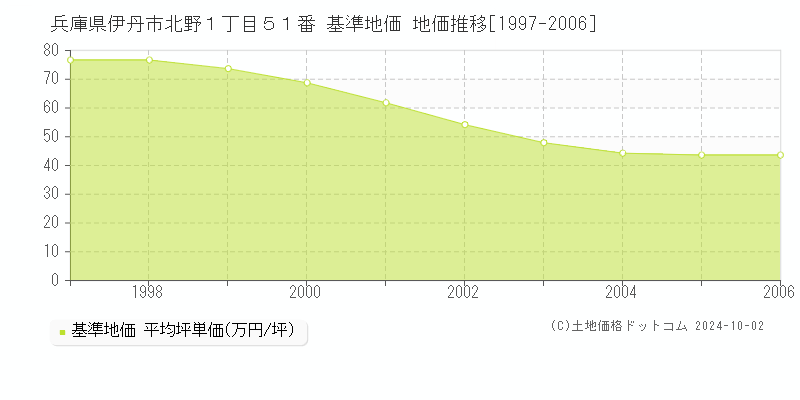 兵庫県伊丹市北野１丁目５１番 基準地価 地価推移[1997-2006]