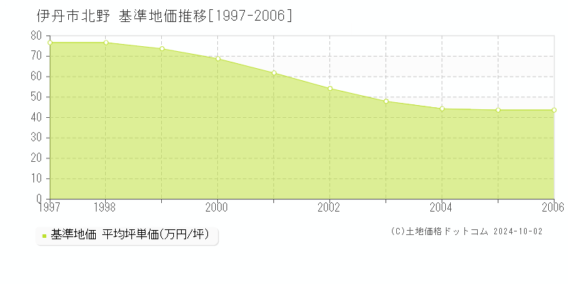 北野(伊丹市)の基準地価推移グラフ(坪単価)[1997-2006年]