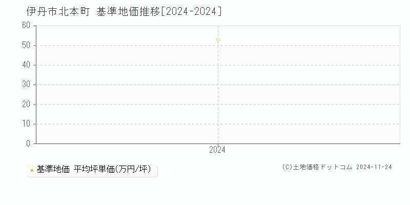 北本町(伊丹市)の基準地価推移グラフ(坪単価)