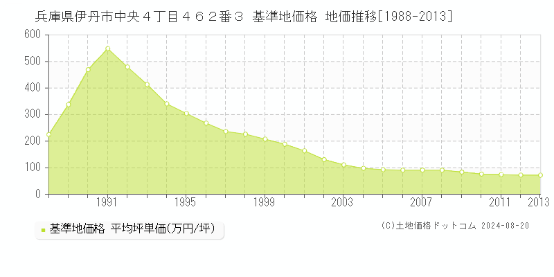 兵庫県伊丹市中央４丁目４６２番３ 基準地価格 地価推移[1988-2013]