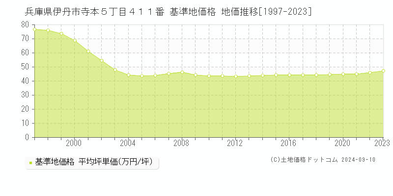 兵庫県伊丹市寺本５丁目４１１番 基準地価 地価推移[1997-2024]